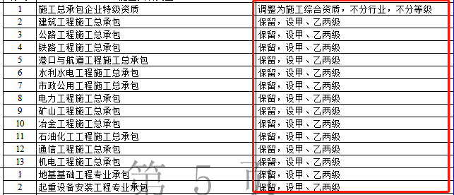 資質(zhì)改革對特級/一級/二級/三級企業(yè)都有哪些利弊？