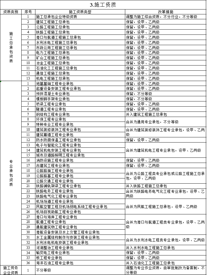 資質(zhì)改革對特級/一級/二級/三級企業(yè)都有哪些利弊？